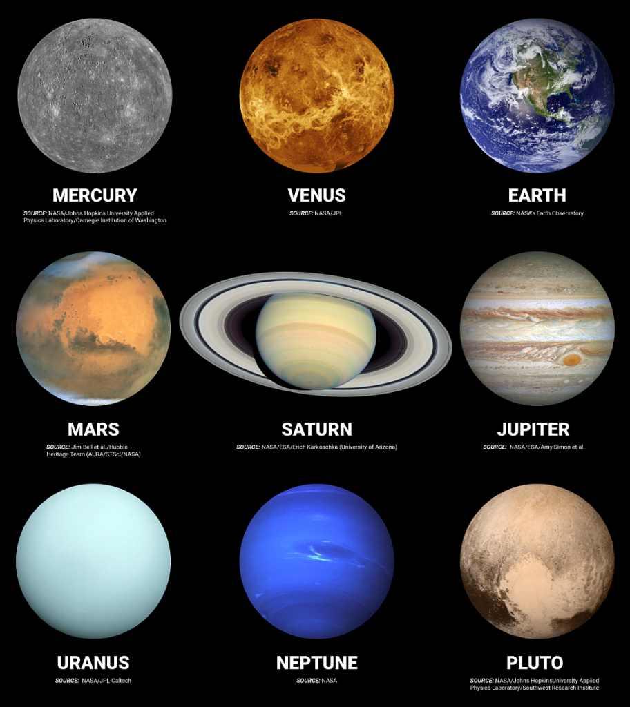 The planets of the solar system